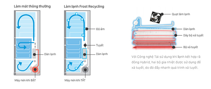 Frost Recycling