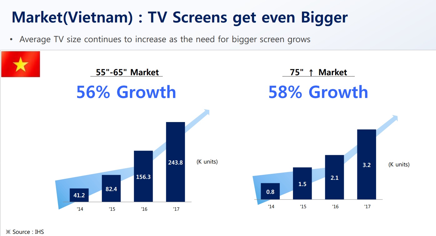 TV QLED sẽ tiếp tục dẫn đầu thị trường, người dùng Việt ưa chuộng 4K và kích thước lớn