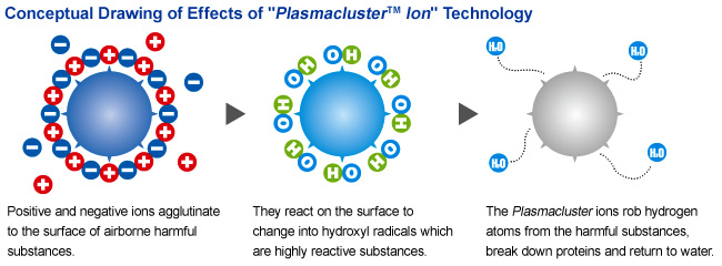 Công nghệ Plasmacluster ion trên máy lọc không khí Sharp là gì?